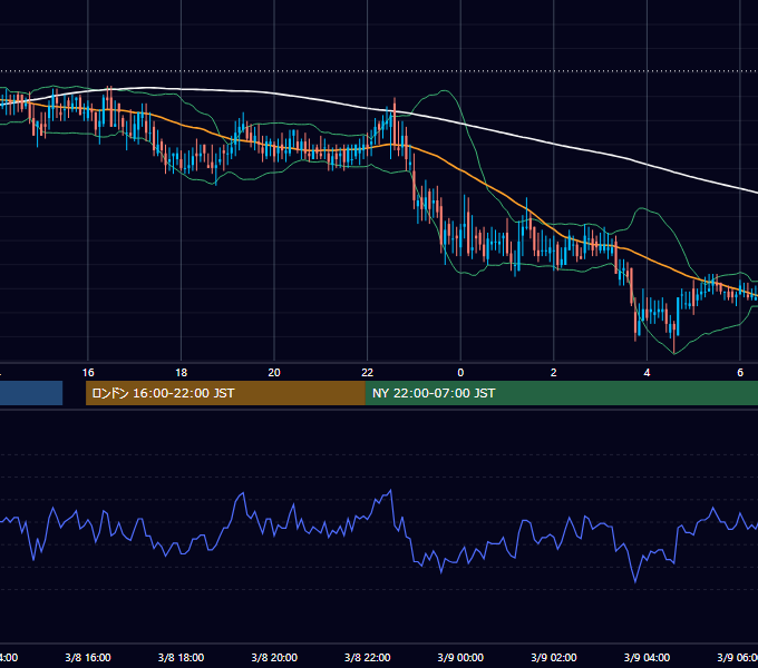 2002年3月8日（金） EUR/USD 5分足チャート
