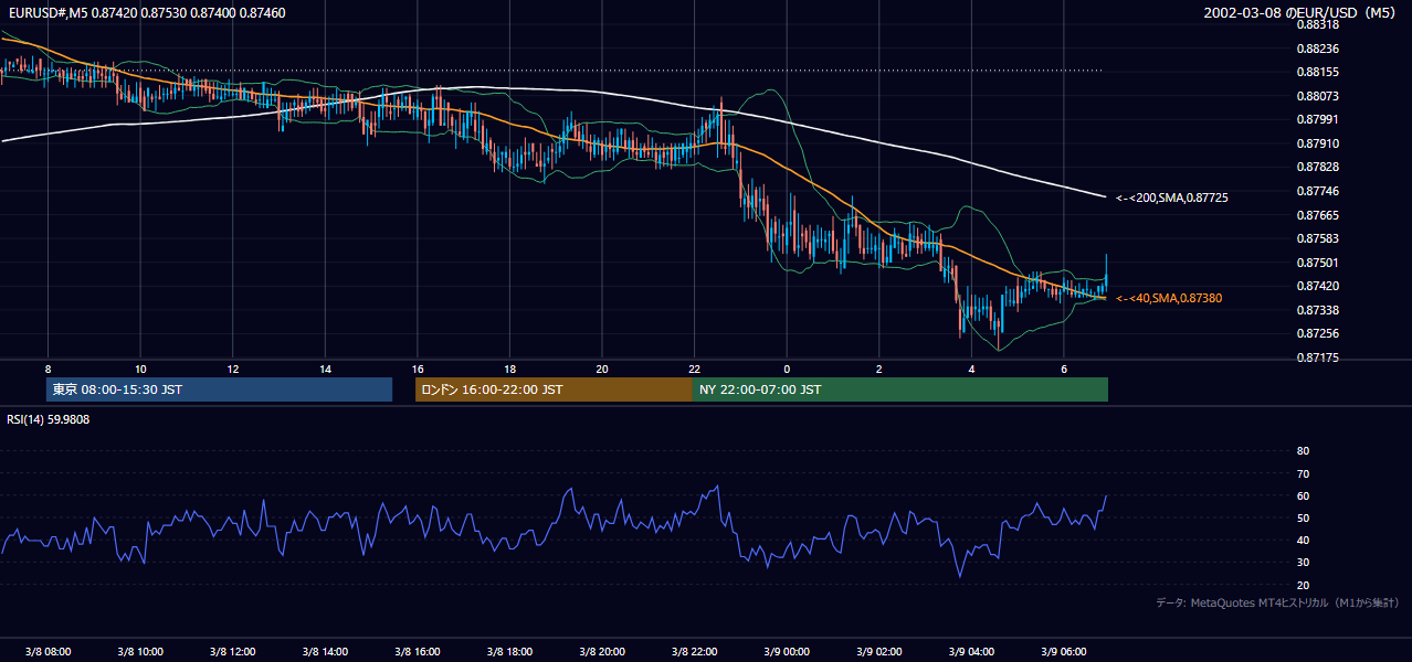 2002年3月8日(金) EUR/USD 5分足チャート