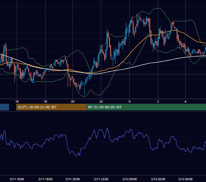 2002年3月11日（月） EUR/USD 5分足チャート