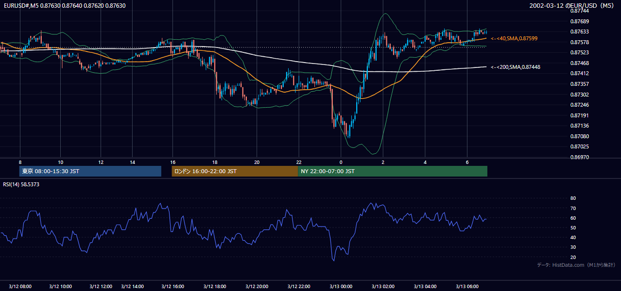 2002年3月12日（火） EUR/USD 5分足チャート