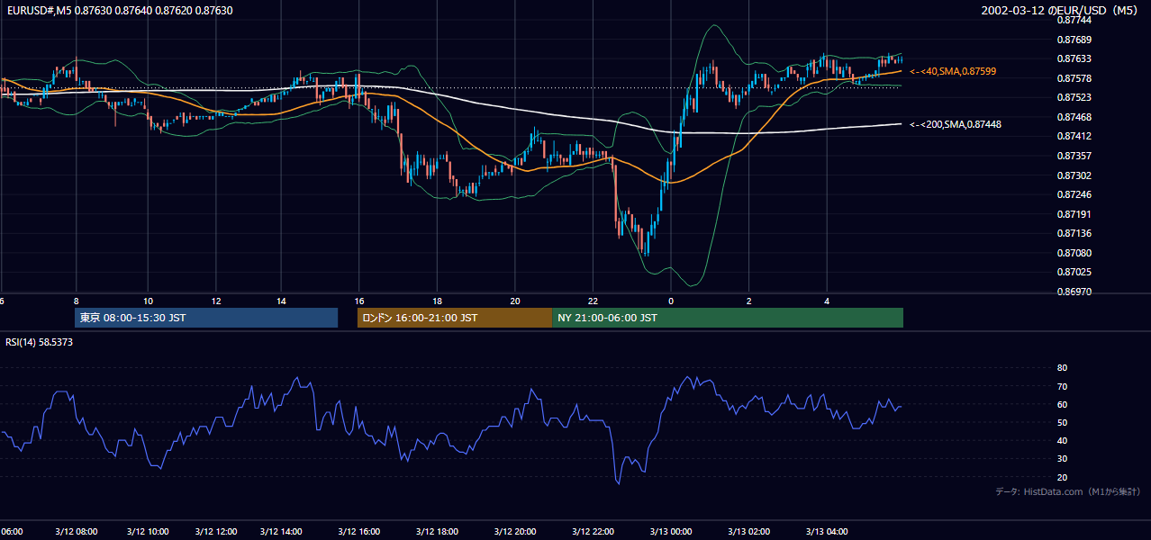2002-03-12（火） EUR/USD 5分足チャート