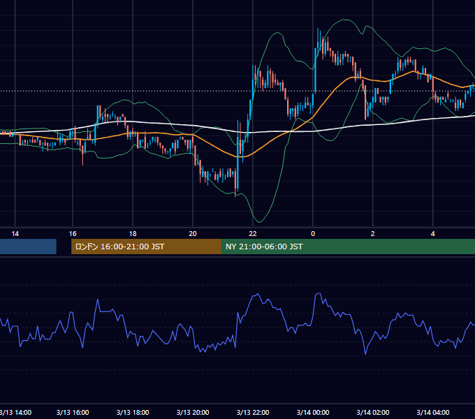 2002年3月13日（水） EUR/USD 5分足チャート
