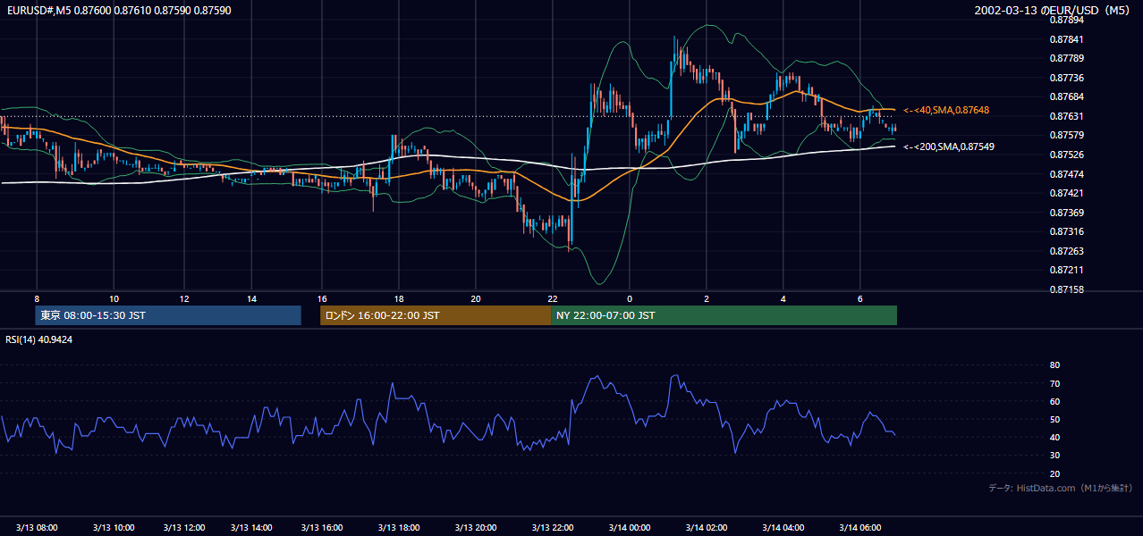 2002年3月13日（水） EUR/USD 5分足チャート