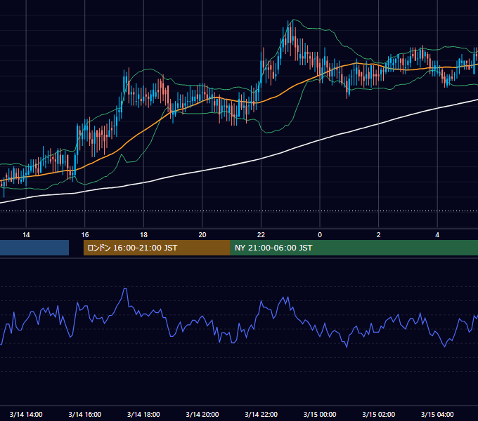 2002年3月14日（木） EUR/USD 5分足チャート