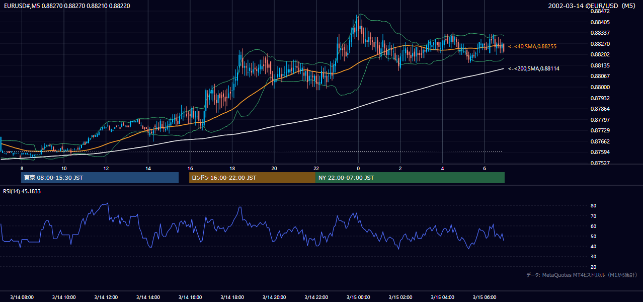 2002年3月14日(木) EUR/USD 5分足チャート