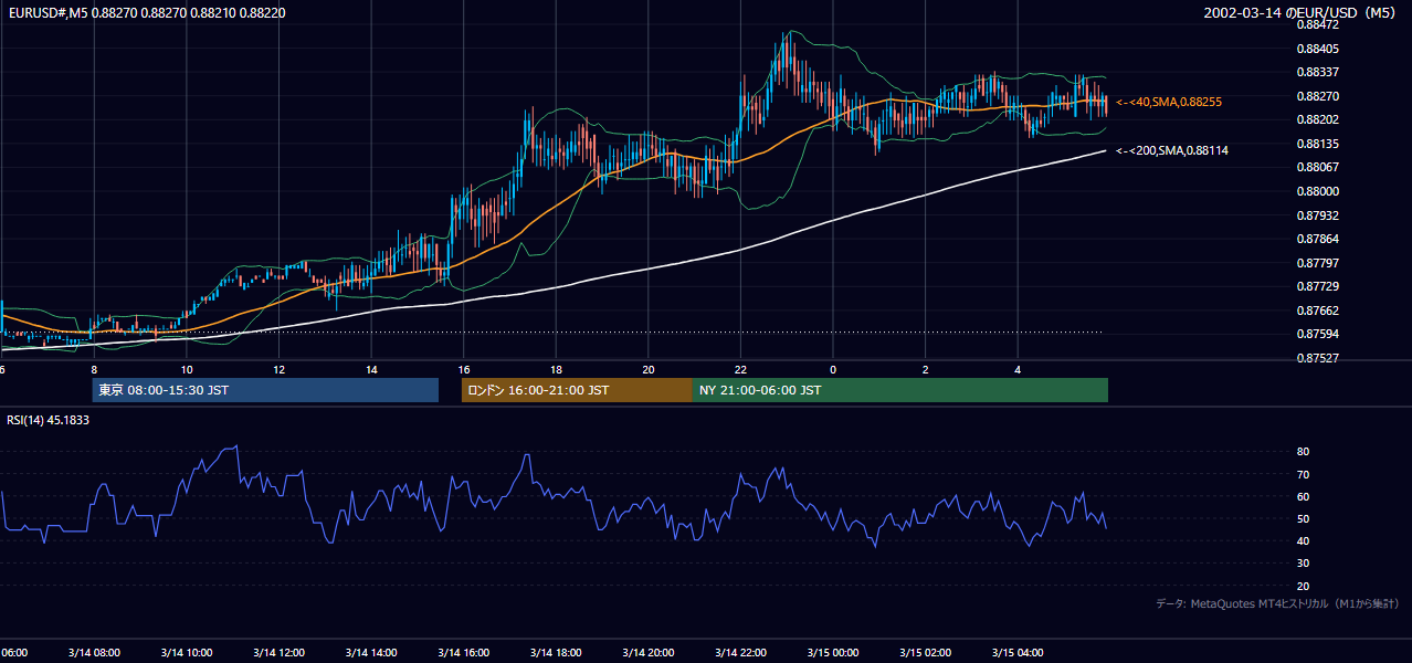 2002-03-14（木） EUR/USD 5分足チャート