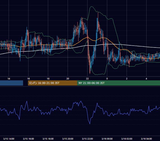 2002年3月15日（金） EUR/USD 5分足チャート