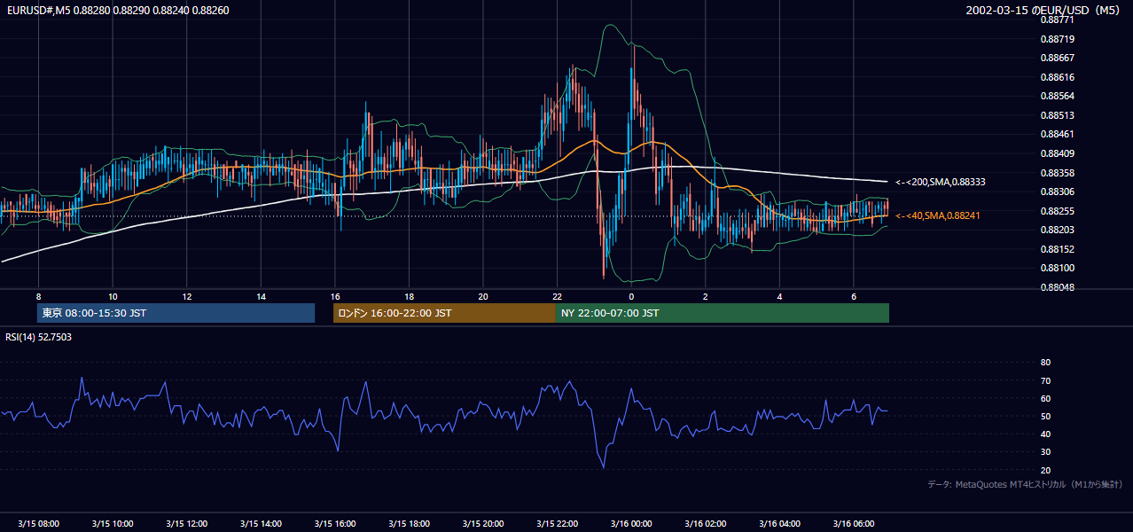 2002年3月15日（金） EUR/USD 5分足チャート