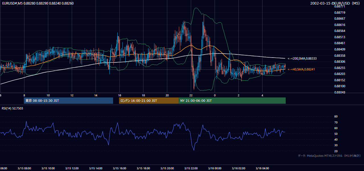 2002-03-15（金） EUR/USD 5分足チャート