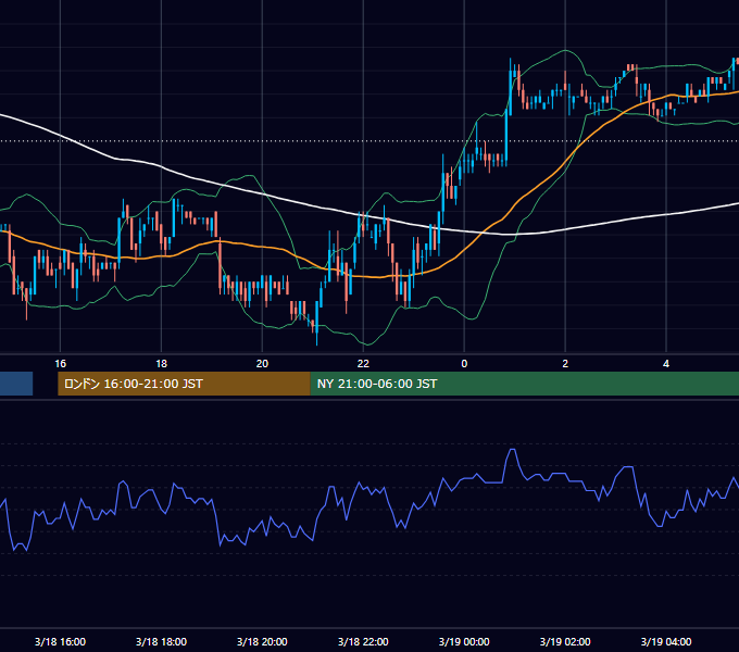 2002年3月18日（月） EUR/USD 5分足チャート