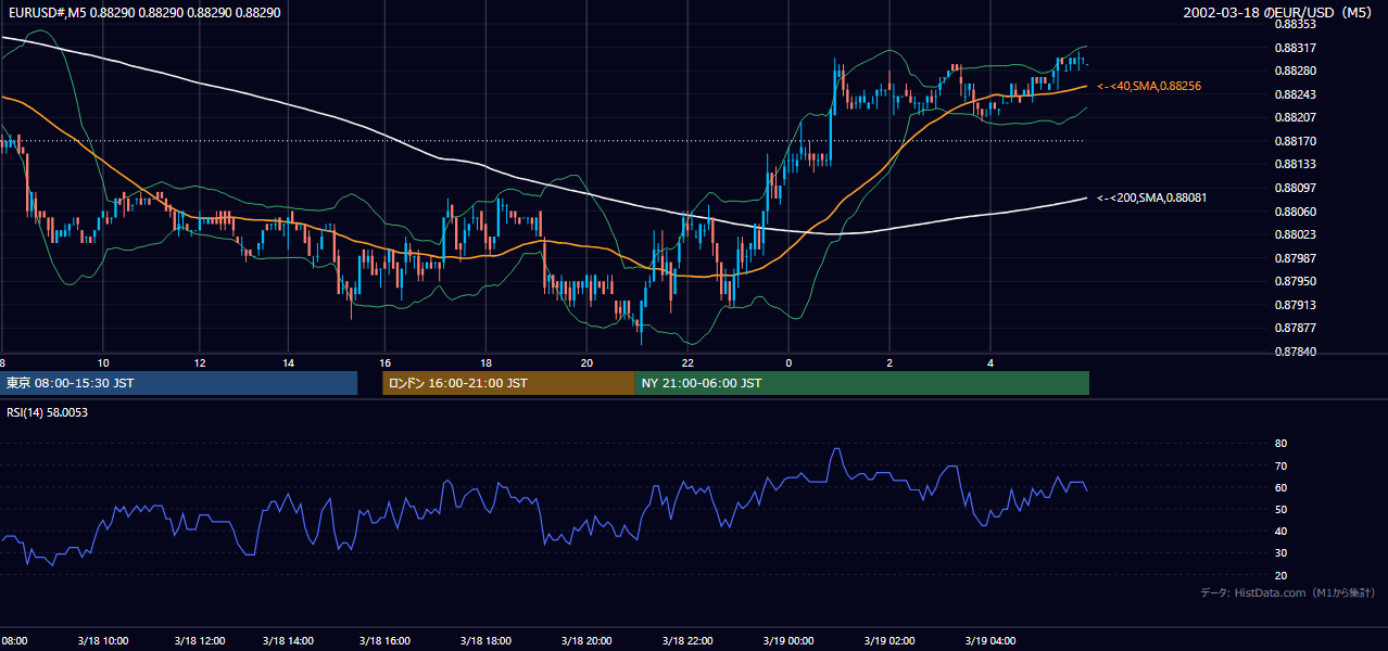 2002-03-18（月） EUR/USD 5分足チャート