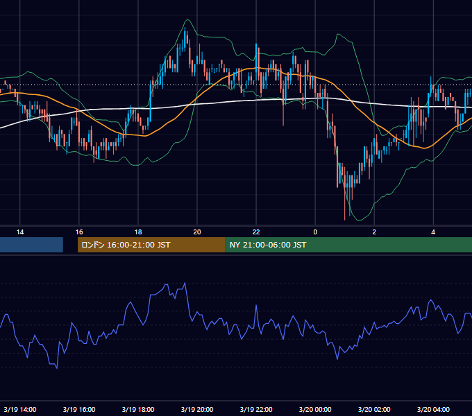 2002年3月19日（火） EUR/USD 5分足チャート