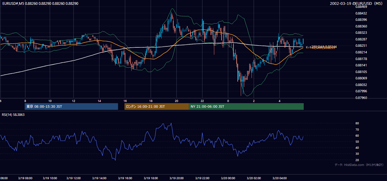 2002-03-19（火） EUR/USD 5分足チャート