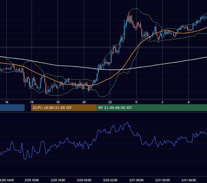 2002年3月20日（水） EUR/USD 5分足チャート