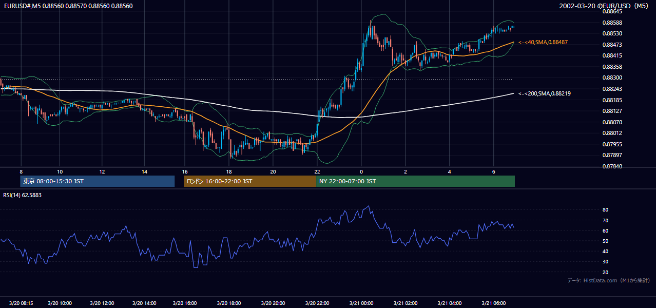 2002年3月20日（水） EUR/USD 5分足チャート