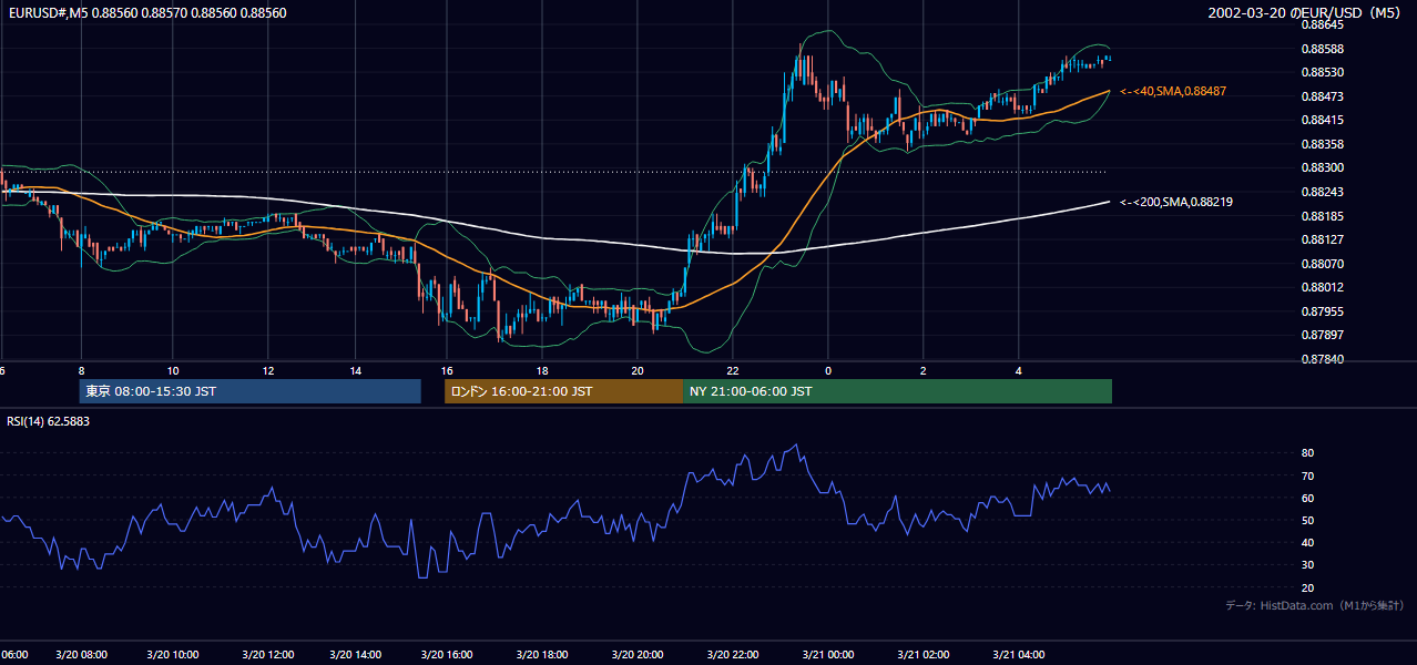 2002-03-20（水） EUR/USD 5分足チャート