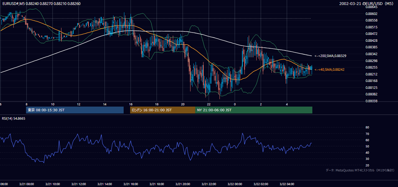 2002-03-21（木） EUR/USD 5分足チャート