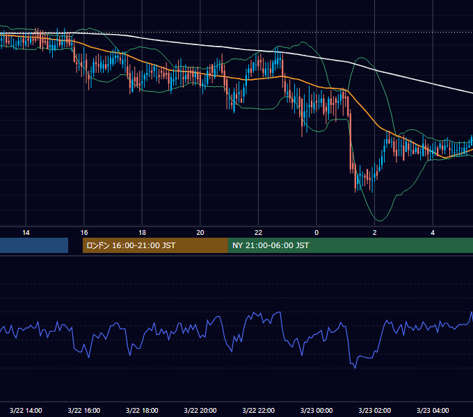 2002年3月22日（金） EUR/USD 5分足チャート