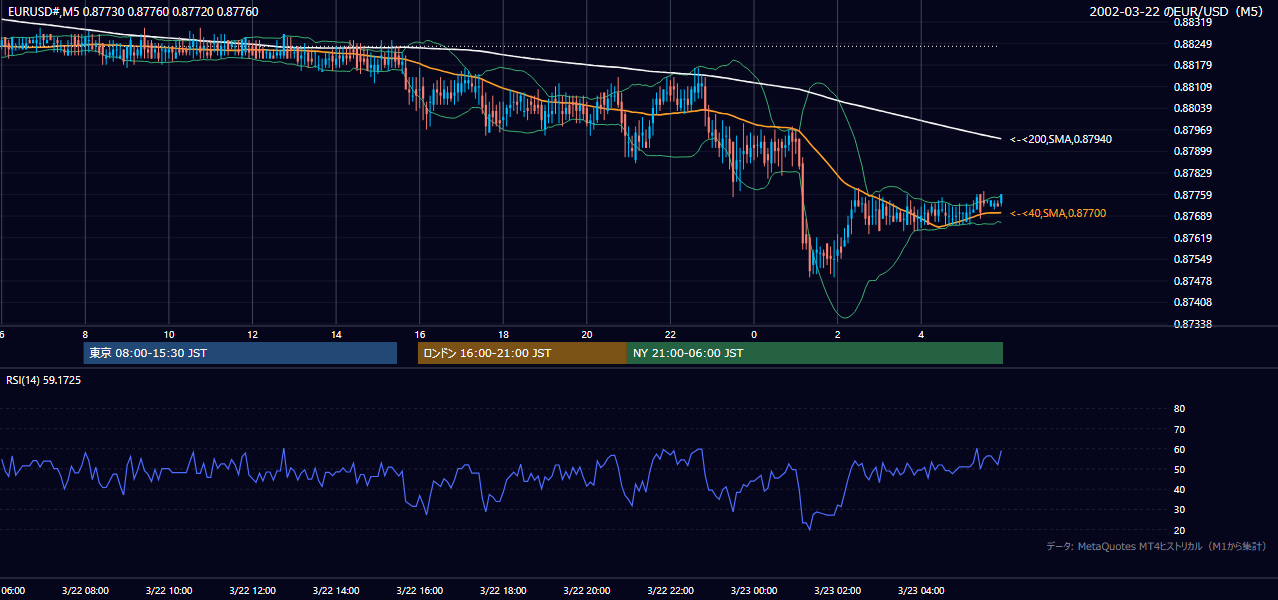 2002-03-22（金） EUR/USD 5分足チャート