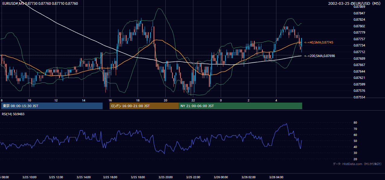 2002-03-25（月） EUR/USD 5分足チャート