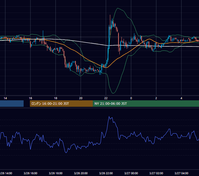 2002年3月26日（火） EUR/USD 5分足チャート