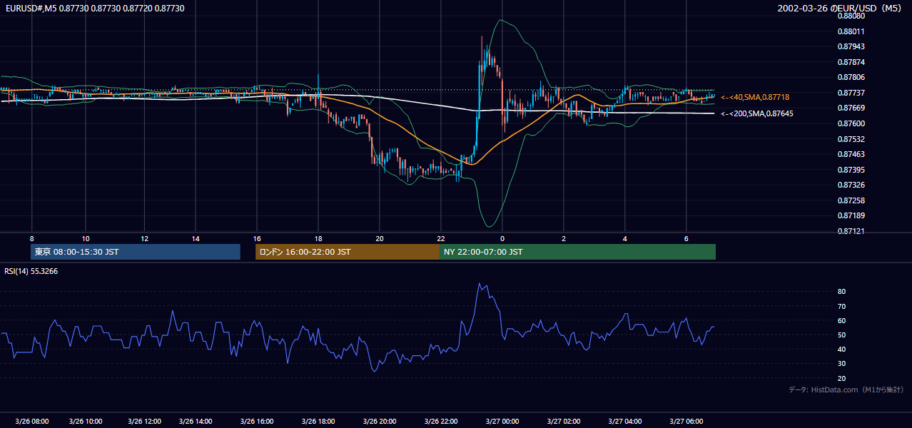 2002年3月26日(火) EUR/USD 5分足チャート