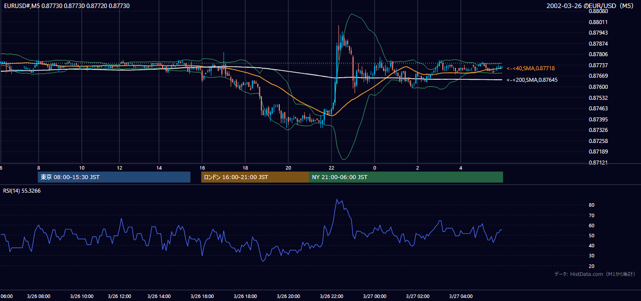 2002-03-26（火） EUR/USD 5分足チャート