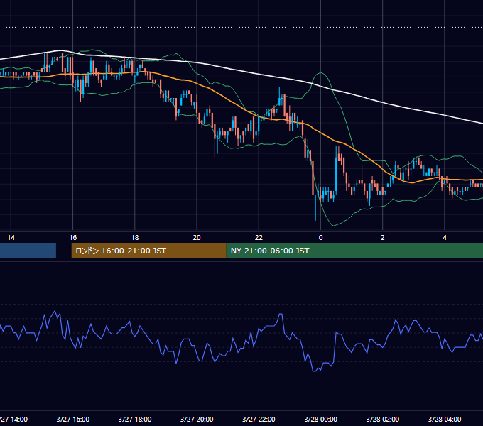 2002年3月27日（水） EUR/USD 5分足チャート