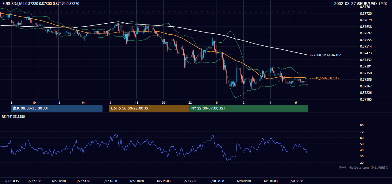 2002年3月27日(水) EUR/USD 5分足チャート