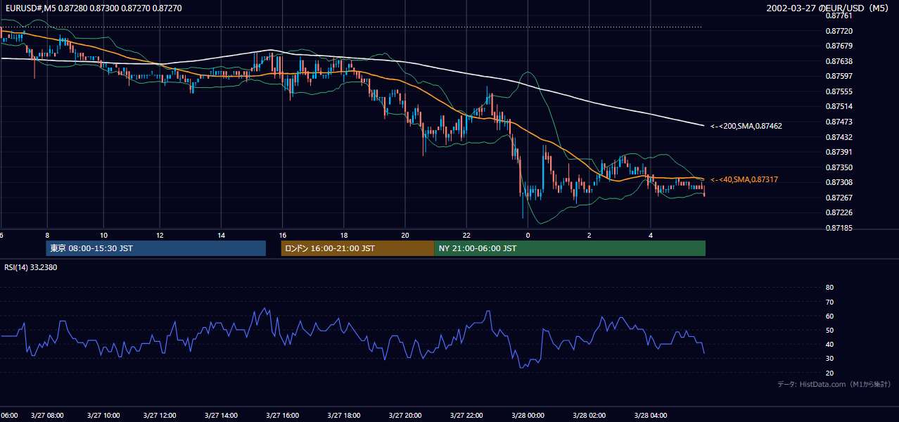 2002-03-27（水） EUR/USD 5分足チャート