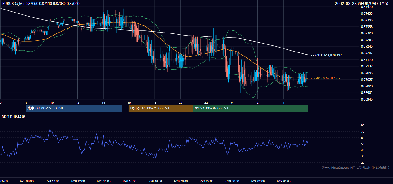 2002-03-28（木） EUR/USD 5分足チャート