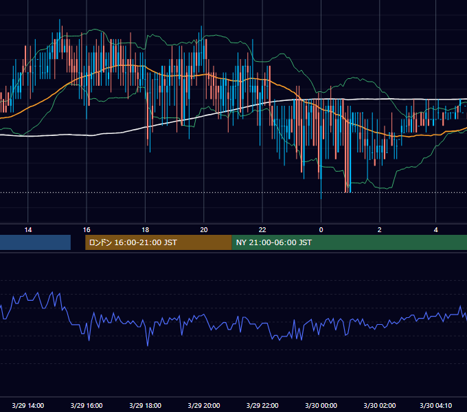 2002年3月29日（金） EUR/USD 5分足チャート