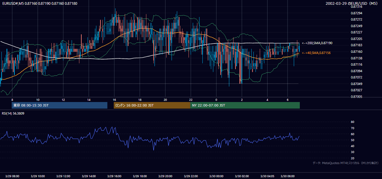 2002年3月29日（金） EUR/USD 5分足チャート