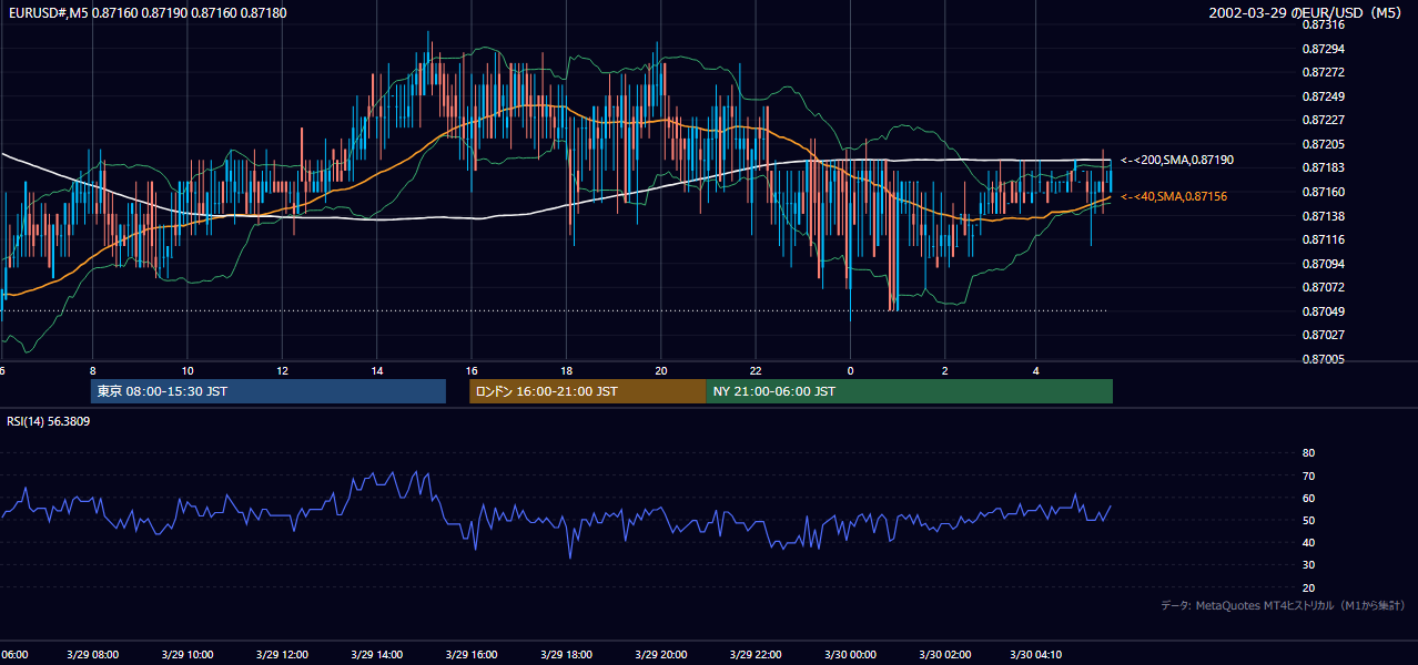 2002-03-29（金） EUR/USD 5分足チャート