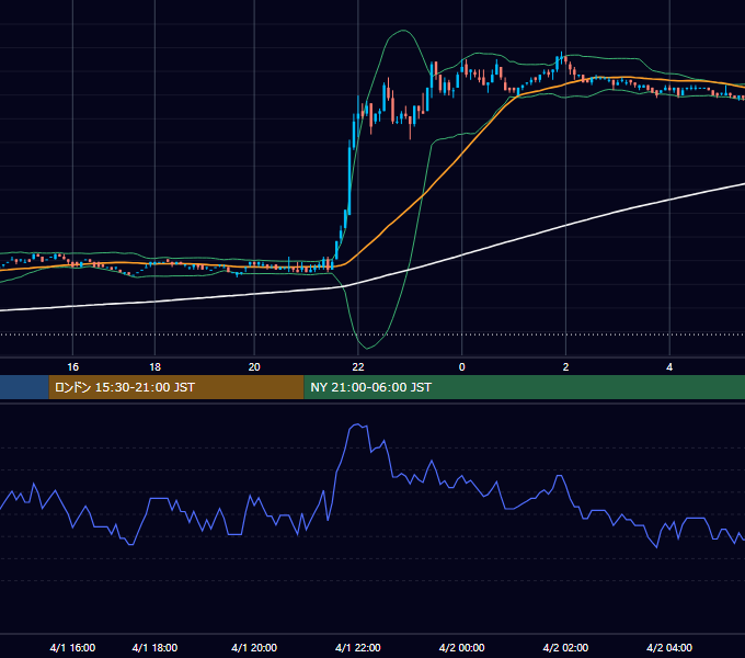 2002年4月1日（月） EUR/USD 5分足チャート