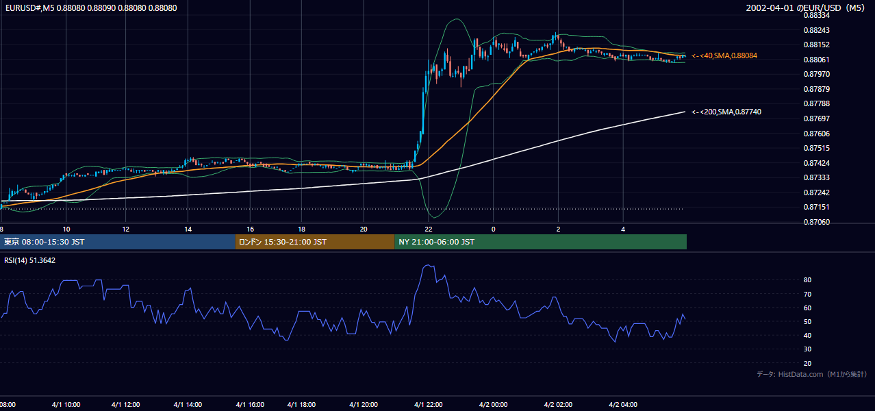 2002-04-01（月） EUR/USD 5分足チャート