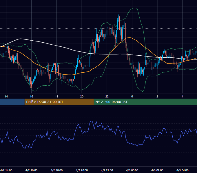 2002年4月2日（火） EUR/USD 5分足チャート