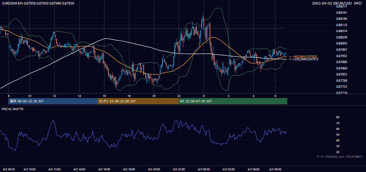 2002年4月2日(火) EUR/USD 5分足チャート