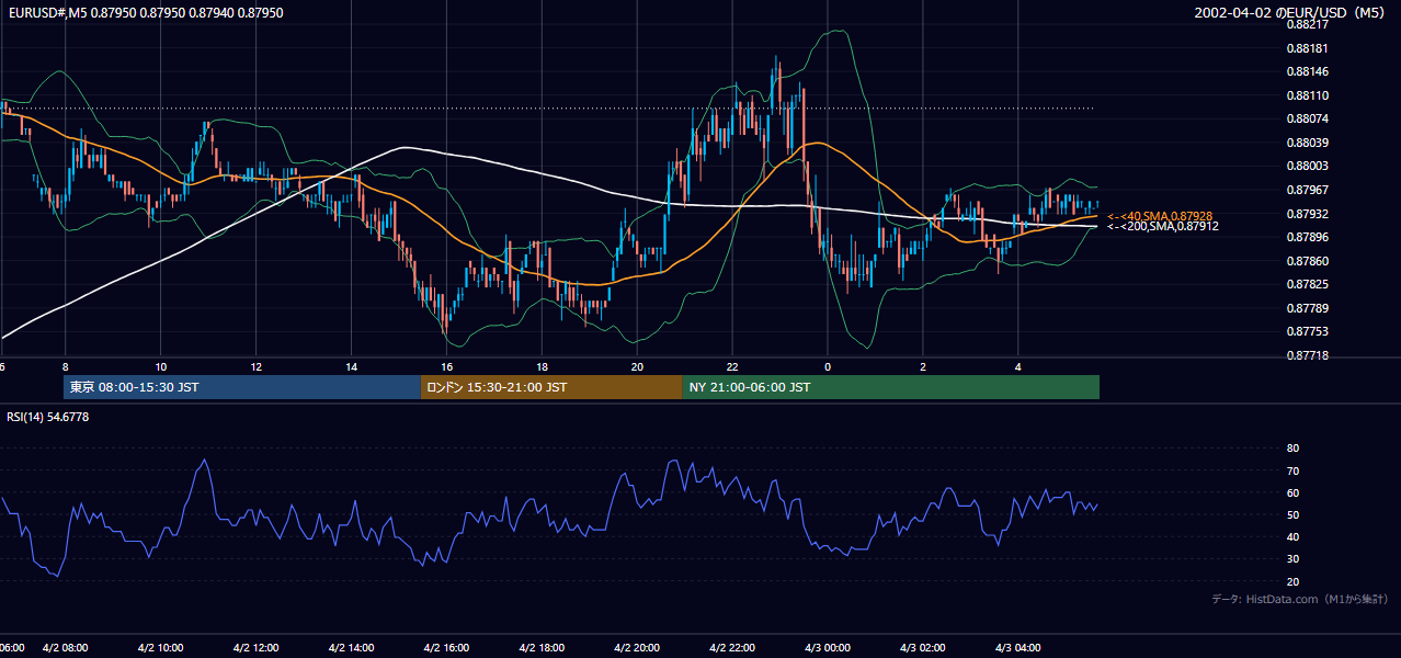 2002-04-02（火） EUR/USD 5分足チャート