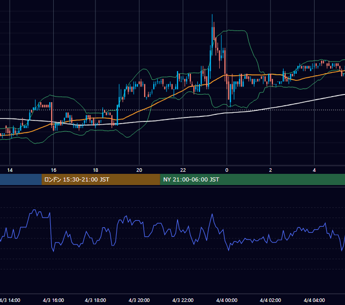 2002年4月3日（水） EUR/USD 5分足チャート