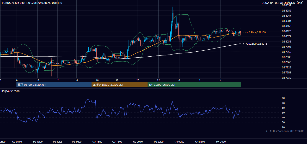 2002-04-03（水） EUR/USD 5分足チャート