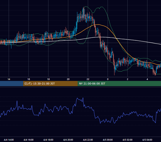 2002年4月4日（木） EUR/USD 5分足チャート