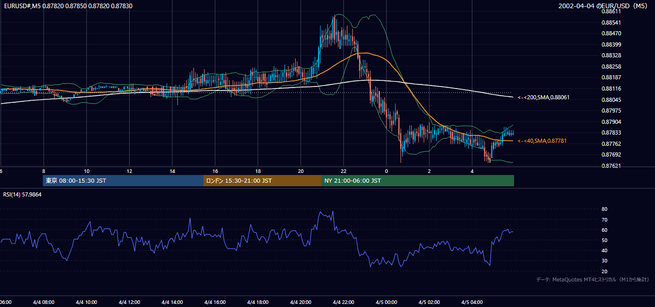 2002-04-04（木） EUR/USD 5分足チャート