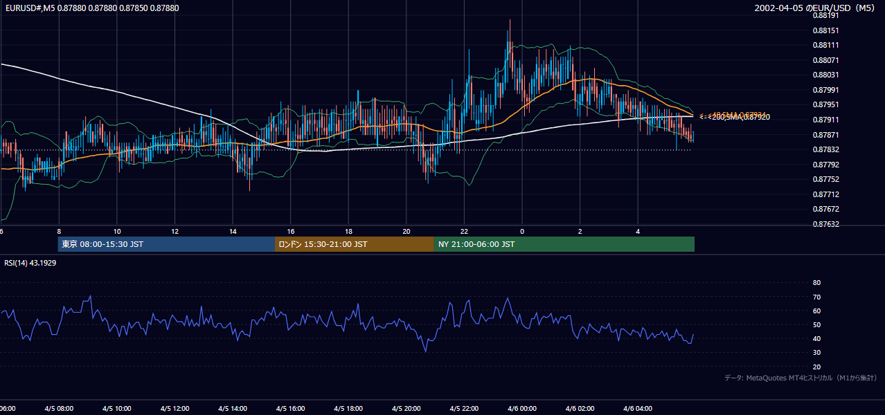 2002-04-05（金） EUR/USD 5分足チャート