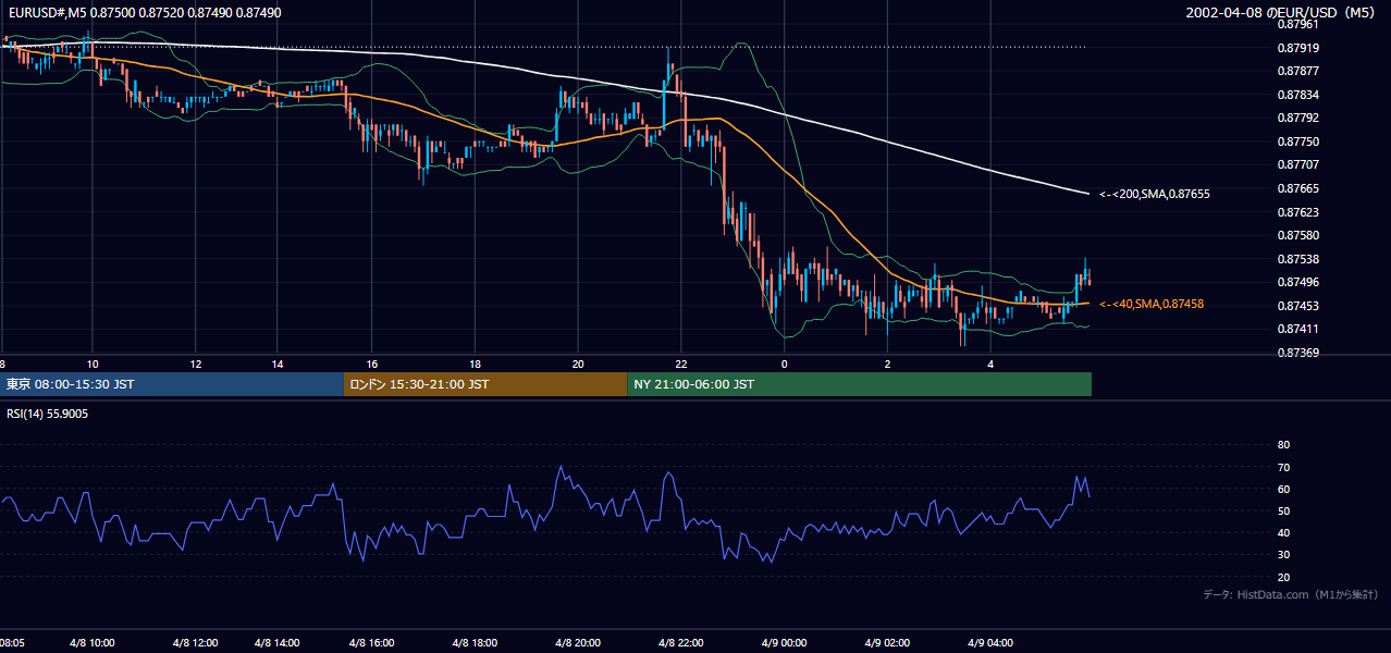 2002-04-08（月） EUR/USD 5分足チャート