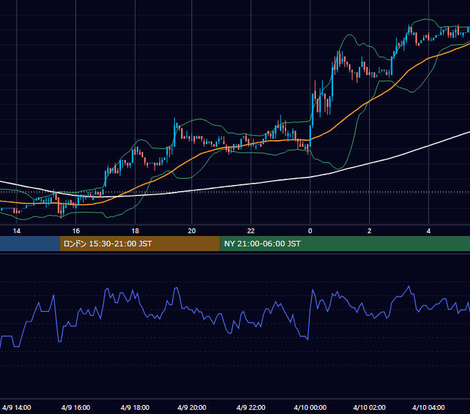 2002年4月9日（火） EUR/USD 5分足チャート