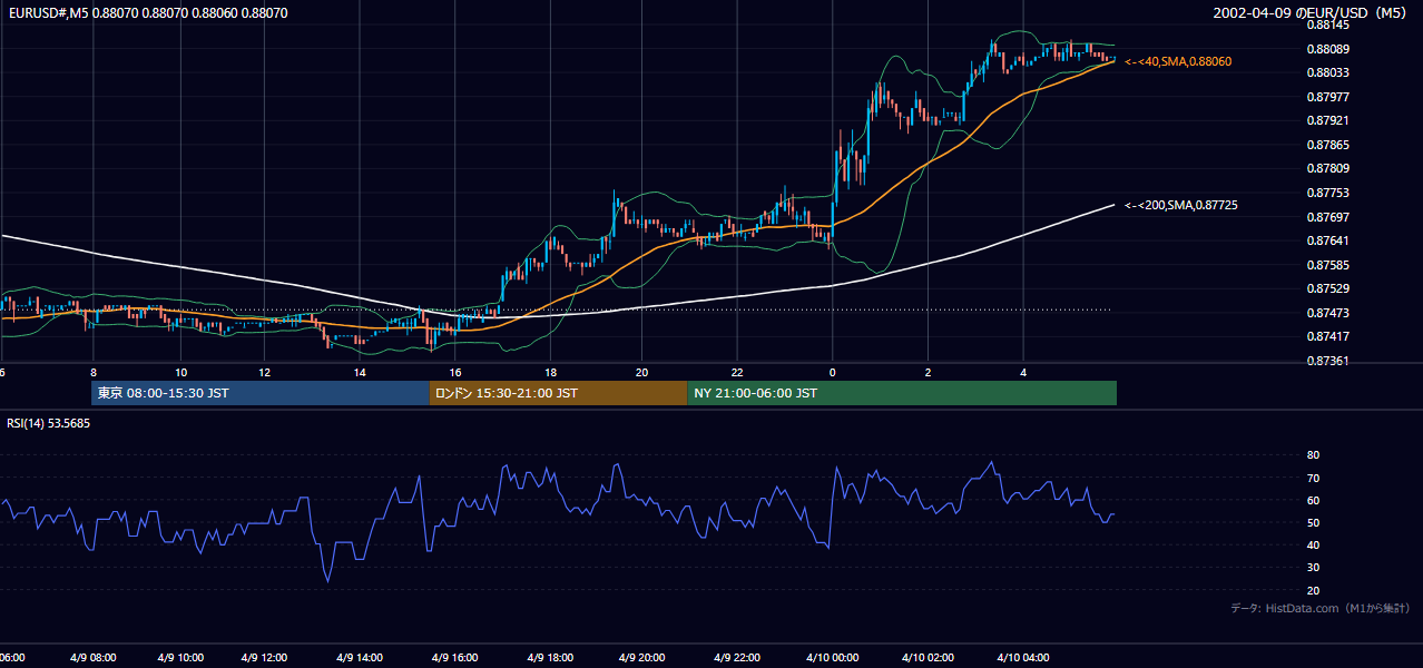 2002-04-09（火） EUR/USD 5分足チャート