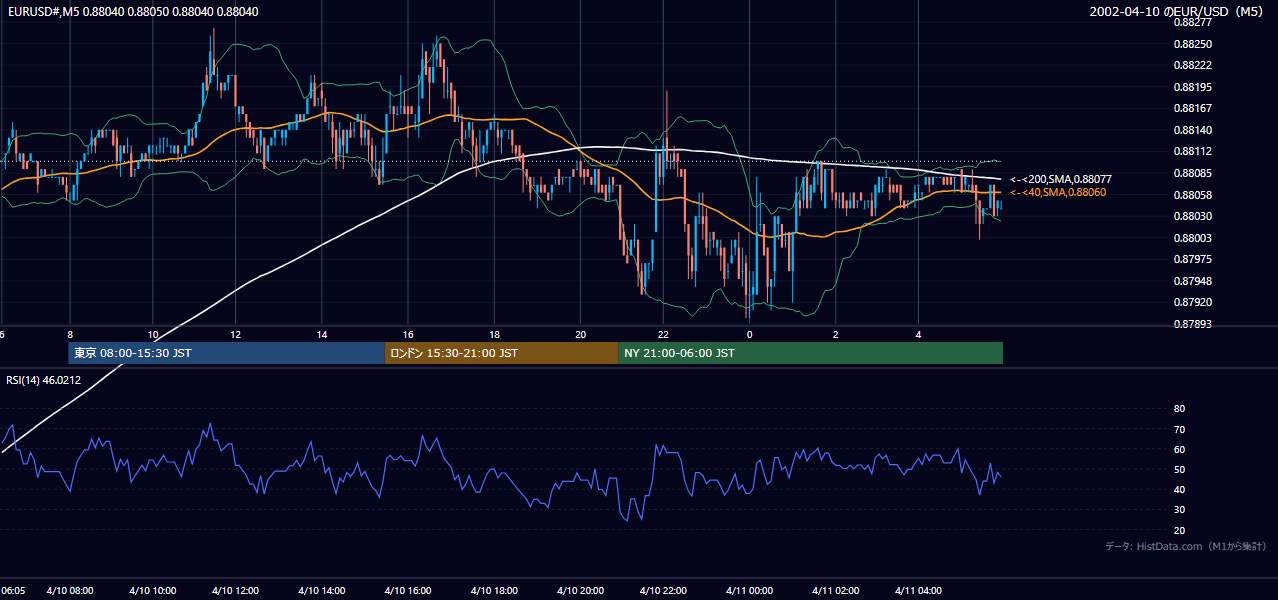 2002年4月10日（水） EUR/USD 5分足チャート