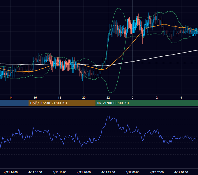 2002年4月11日（木） EUR/USD 5分足チャート