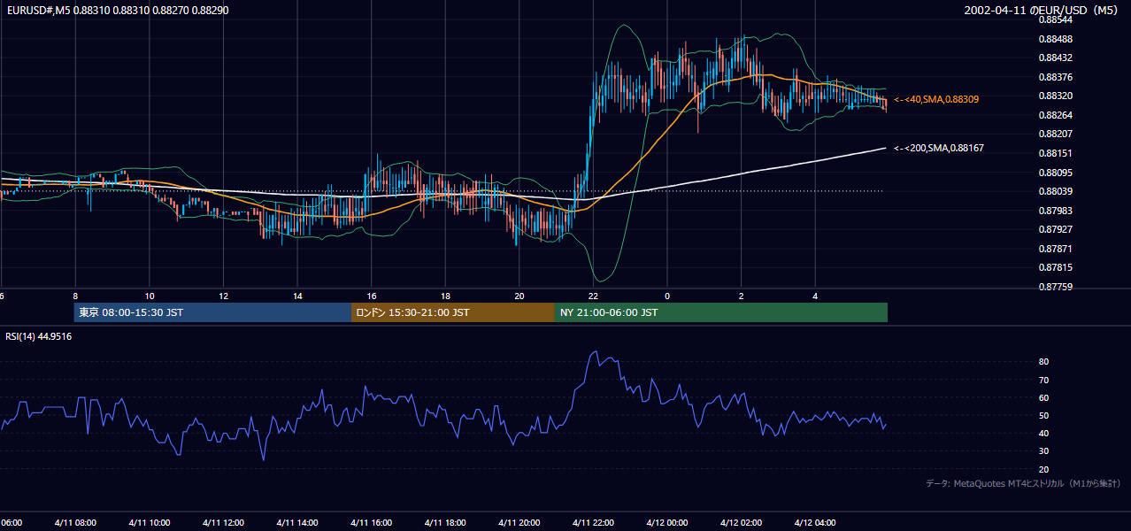 2002-04-11（木） EUR/USD 5分足チャート